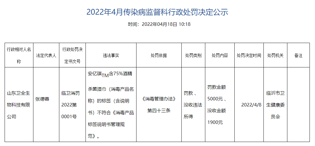 山東衛(wèi)全生物科技有限公司因不符合消毒產(chǎn)品標(biāo)簽說(shuō)明書(shū)管理規(guī)范被罰款