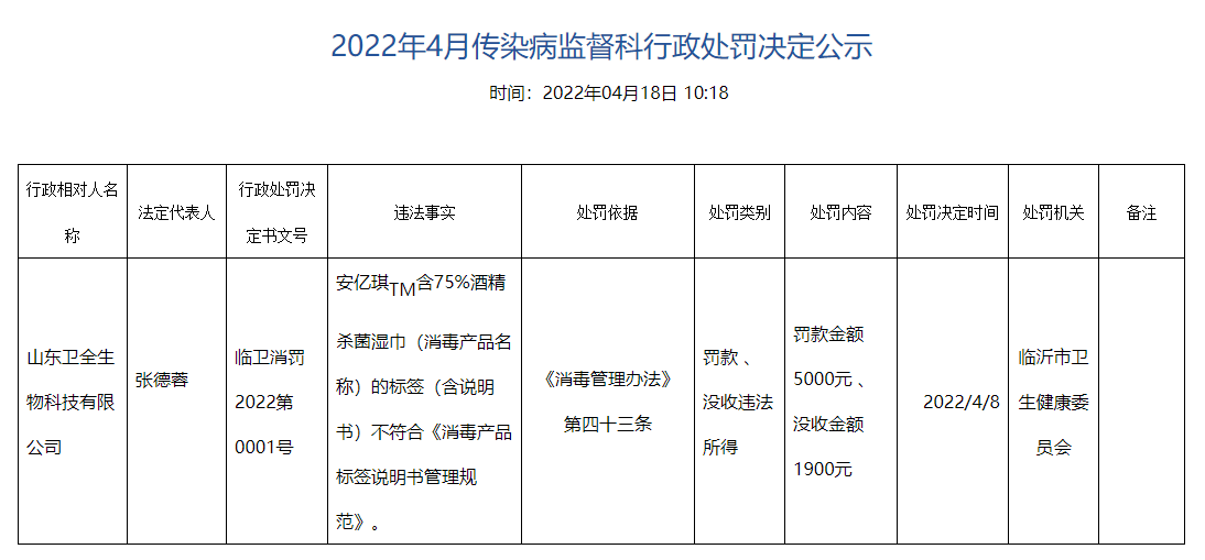 山东卫全生物科技有限公司因不符合消毒产品标签说明书管理规范被罚款