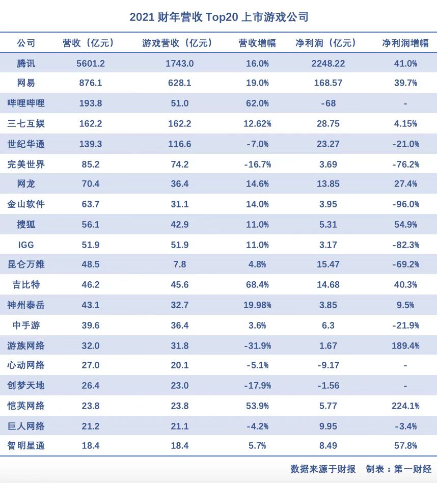 电竞行业上市公司(去年最吸金的20家中国上市游戏公司：过半净利下滑，出海撑起增长)