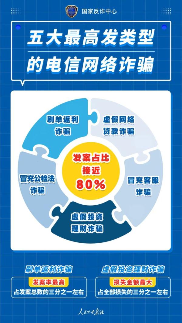 谨防诈骗！图说电信网络诈骗五大高发类案