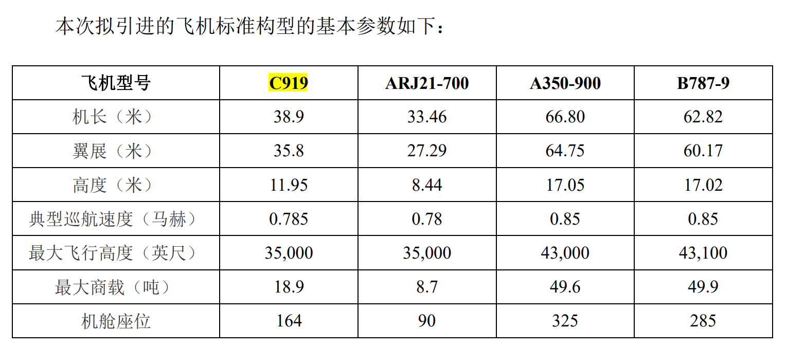 �����޶������28�ܹ����ɻ���C919�����ع�
