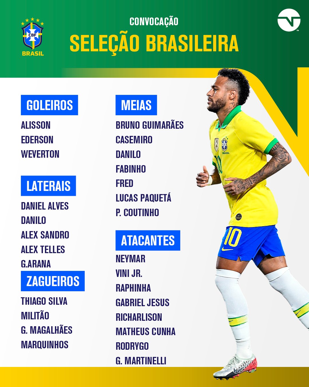 巴西队阵容(巴西队新一期名单：内马尔、阿尔维斯领衔，维尼修斯、热苏斯在