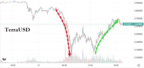 第三大稳定币UST暴跌带崩币圈，比特币再度崩盘险守28000美元关口