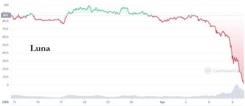 第三大稳定币UST暴跌带崩币圈，比特币再度崩盘险守28000美元关口