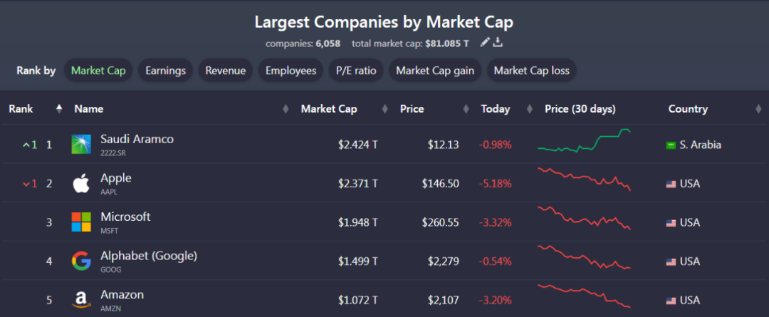 一夜蒸发8000多亿，苹果丢掉“全球市值第一”！比特币也暴跌，这个小国前几天才买入，总统“坚定抄底”
