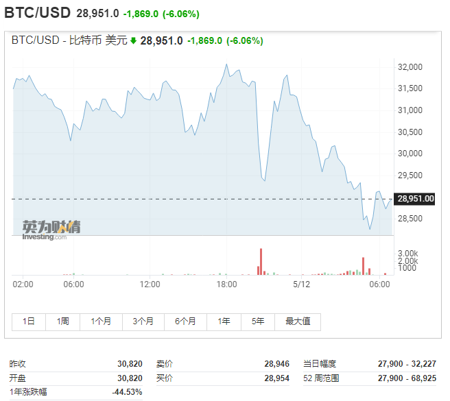 一夜蒸发8000多亿，苹果丢掉“全球市值第一”！比特币也暴跌，这个小国前几天才买入，总统“坚定抄底”