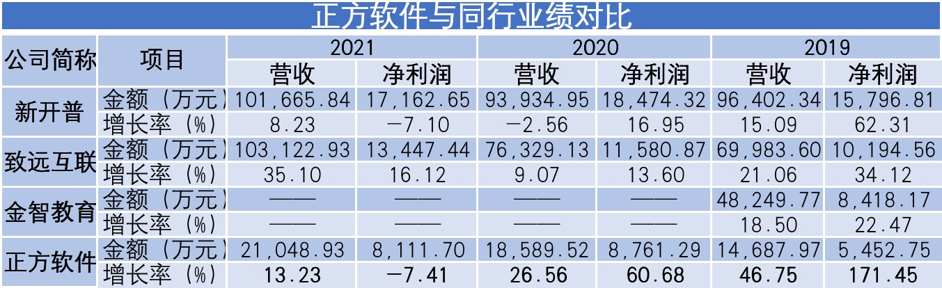 时隔12年再闯A股，正方软件近四成募资拟买房｜IPO速递