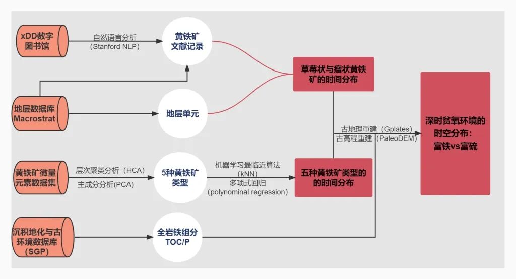 SA：基于黄铁矿的大数据分析揭示深时缺氧环境规律