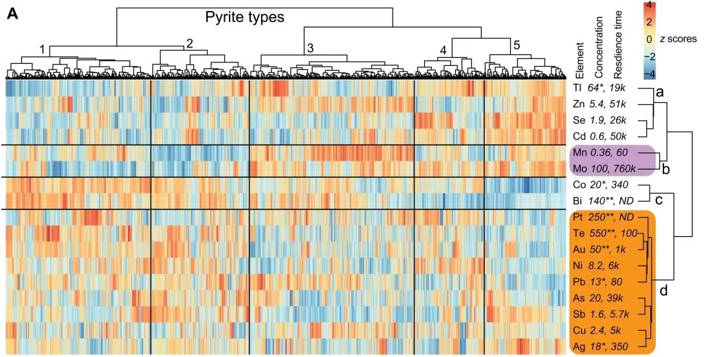 SA：基于黄铁矿的大数据分析揭示深时缺氧环境规律