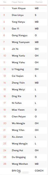 今年參加世界杯排球賽的中國女排隊員名單（世界女排聯(lián)賽中國隊大名單公布：袁心玥、丁霞領銜，朱婷、張常寧傷缺）