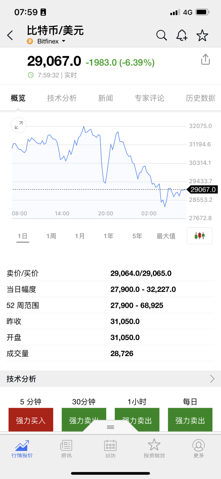 币圈大逃杀！比..一度跌穿2.8万美元，“加密货币寒冬”即将到来？