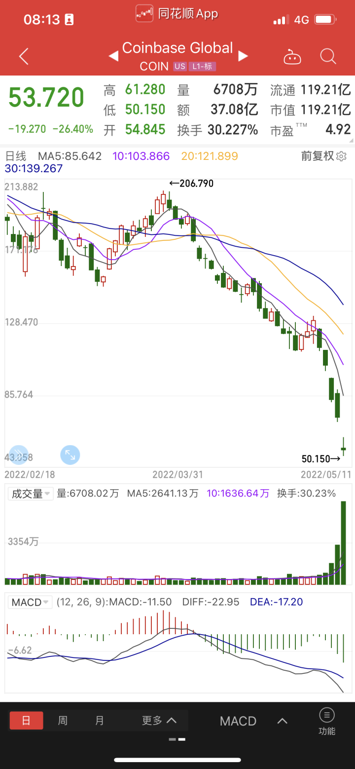 币圈大逃杀！比..一度跌穿2.8万美元，“加密货币寒冬”即将到来？