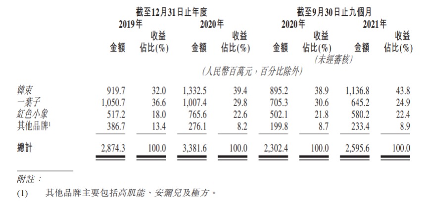 老板副业连亏两月，被爆拿员工绩效填补，韩束赚的钱去了哪儿？