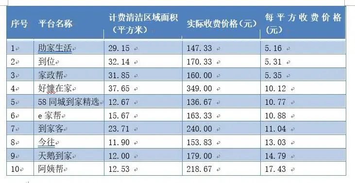 10家網絡家政服務測評！涉及e家幫、阿姨幫、天鵝到家等