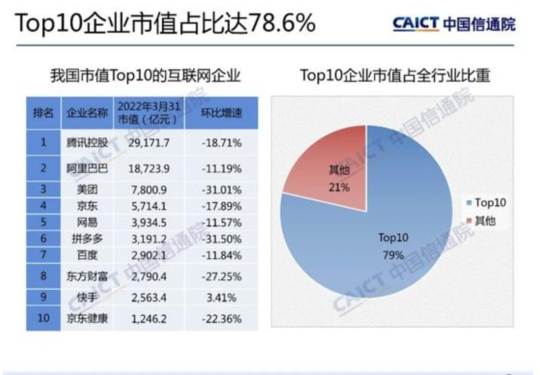 腾讯仍稳居第一 q1我国上市互联网企业市值降幅202%