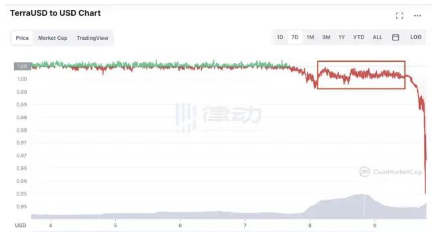 幣圈風暴來襲！ 穩定幣“脫錨”帶崩加密貨幣，這背後是一場索羅斯式狙擊？