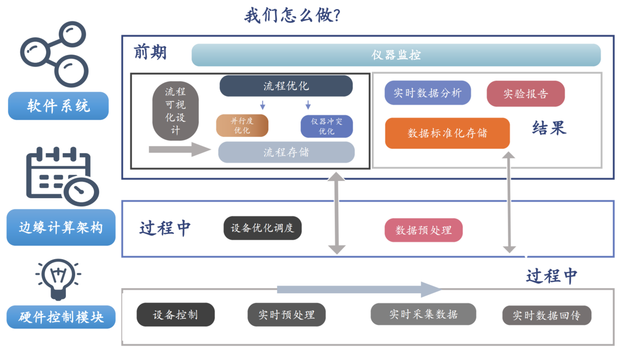 打造柔性智能智控管理系统，「深泛科技」想建立生化环材数字化实验室