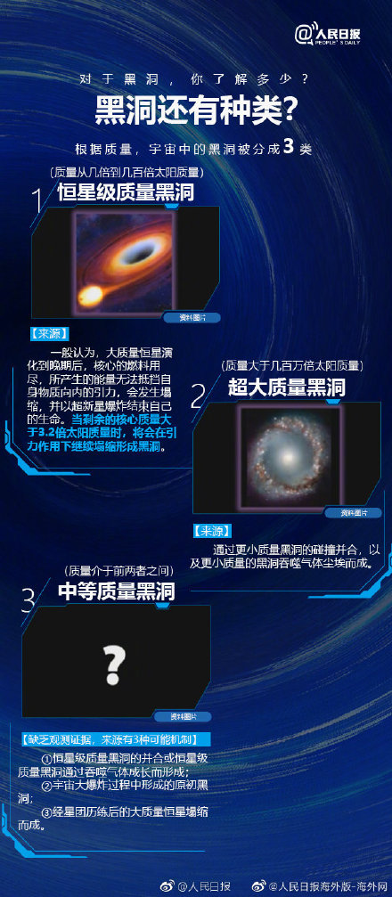銀河系中心黑洞的首張照片公布，你對黑洞了解多少？