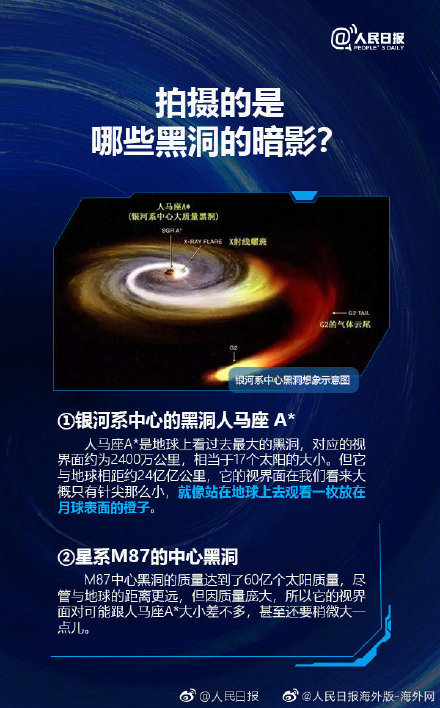 銀河系中心黑洞的首張照片公布，你對黑洞了解多少？