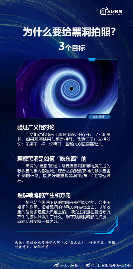 銀河系中心黑洞的首張照片公布，你對黑洞了解多少？