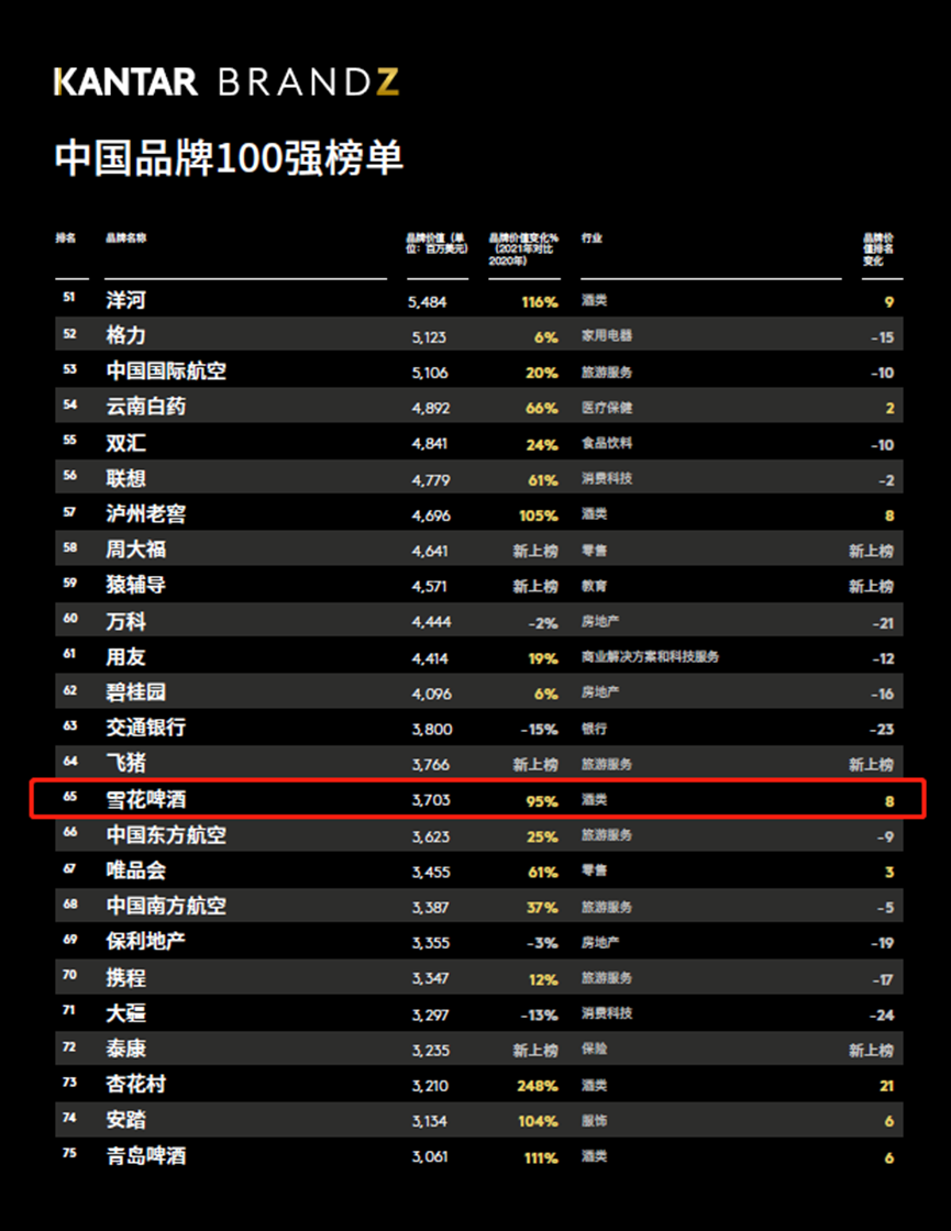 雪花勇闯天涯（雪花勇闯天涯品牌价值不断提升）