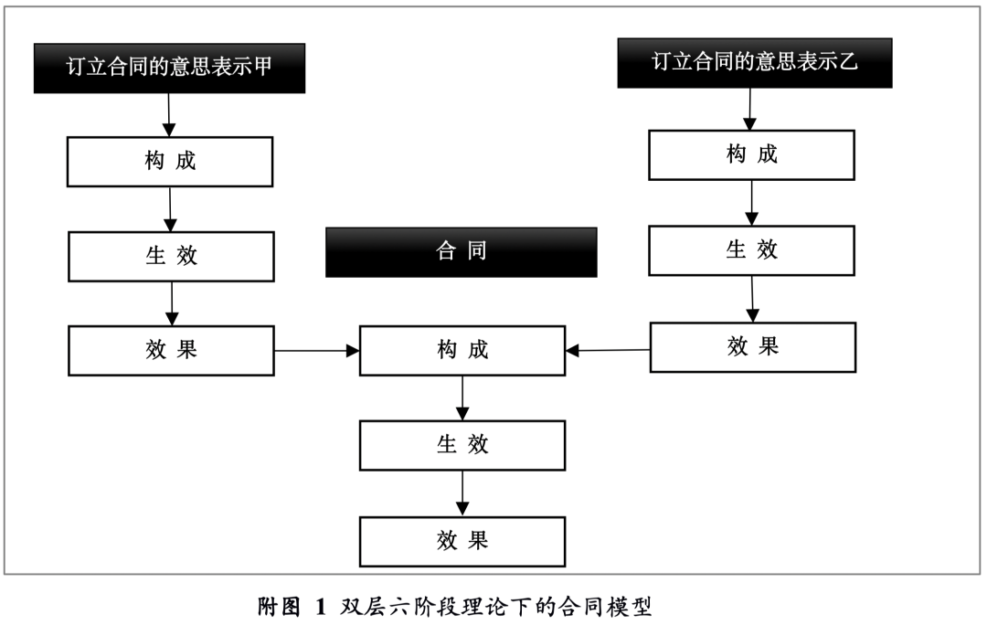 王琦 | 意思表示的解释、合同的构成与撤销