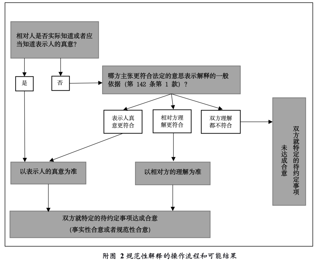 王琦 | 意思表示的解释、合同的构成与撤销