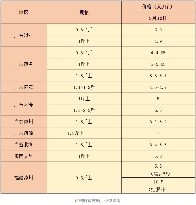 红罗非鱼今日塘头价（红头红尾巴罗非鱼）