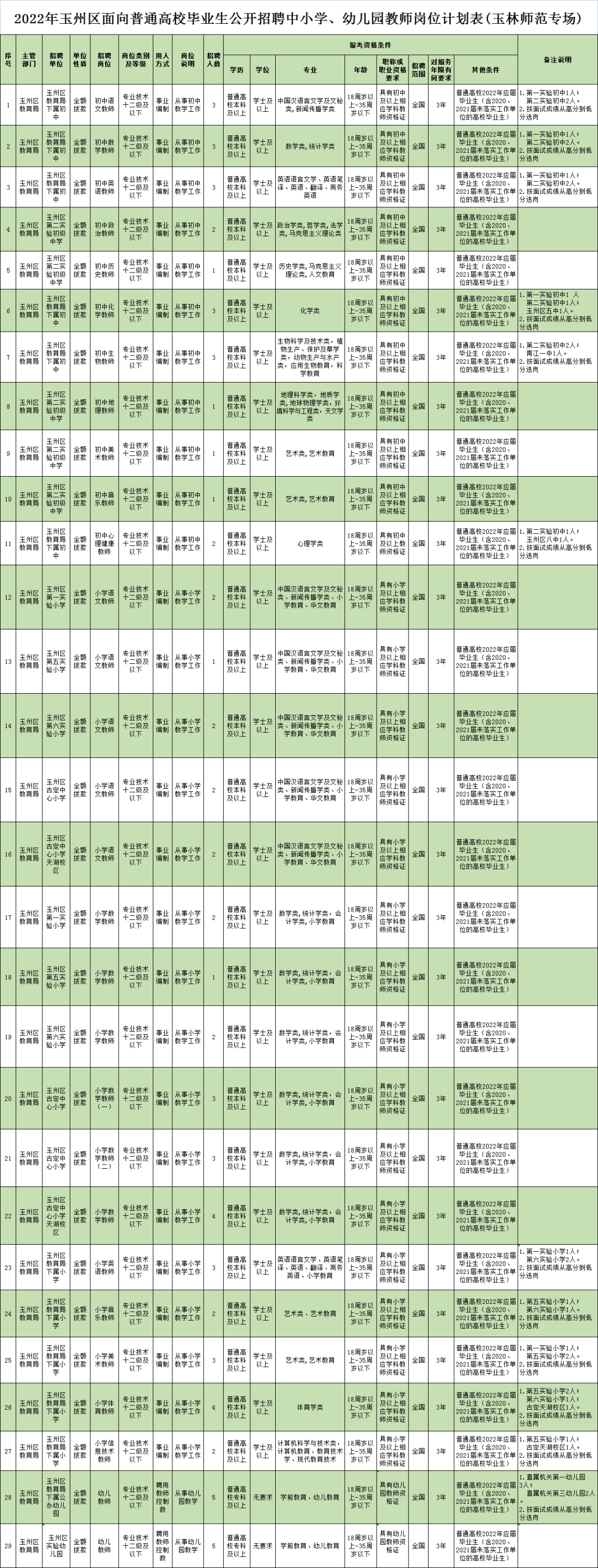 有编制、在城区上班！玉州区这些学校公开招71名老师