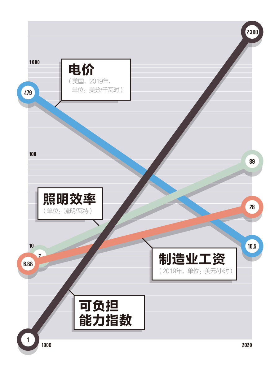 平价电费多少钱一度(电价：不断变化但物美价廉)