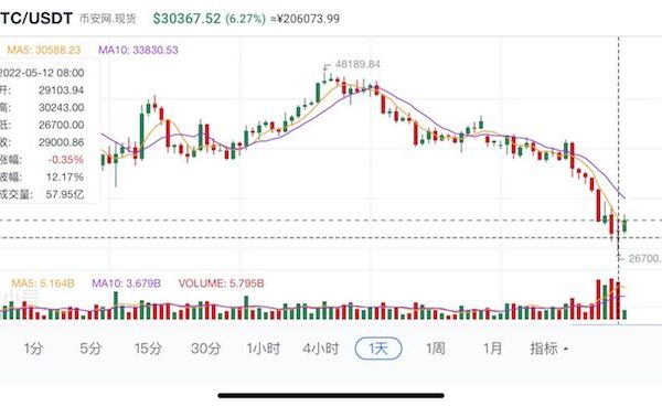 比特币暴跌现连锁反应：上市公司持币亏损，特斯拉、美图沦为“韭菜”