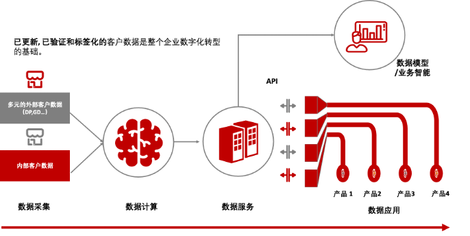 快消数字化复盘：B端客户数据治理