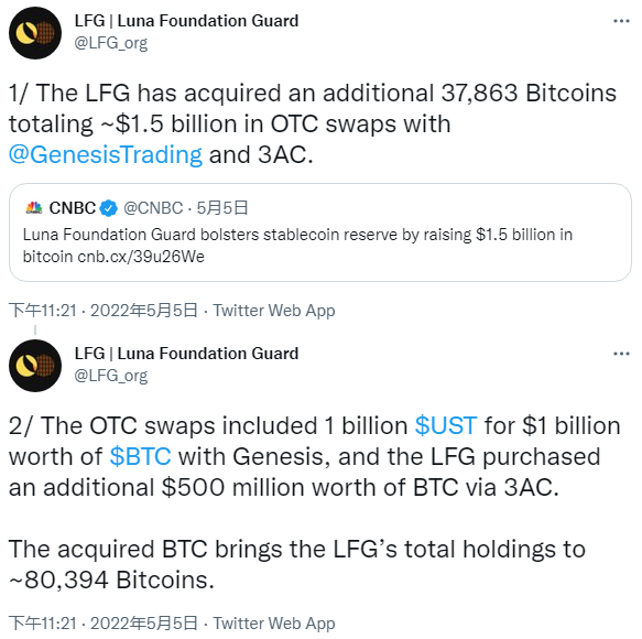 UST稳定币崩盘后 外媒质疑LFG未披露超12亿美元BTC储备的去向