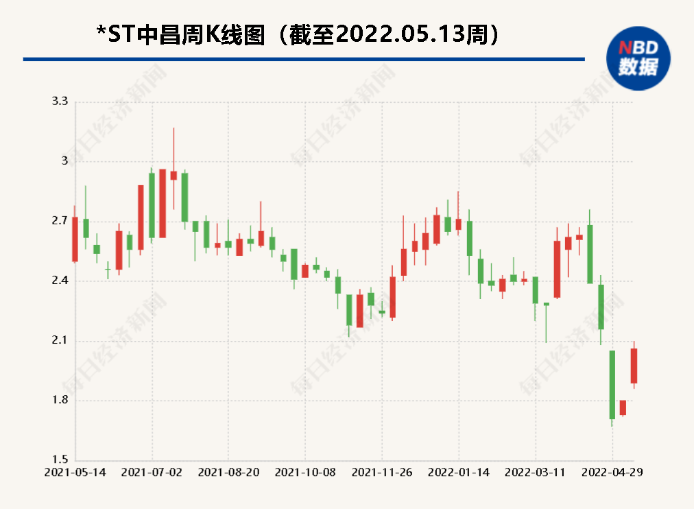 *ST中昌回复监管工作函 董事涉嫌挪用资金用于挖矿？