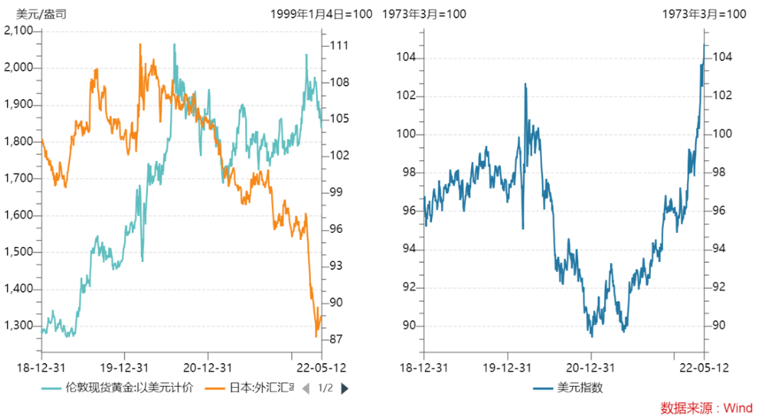 日元崩了加密幣崩，黃金笑到了最後