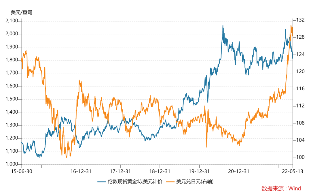 日元崩了加密幣崩，黃金笑到了最後