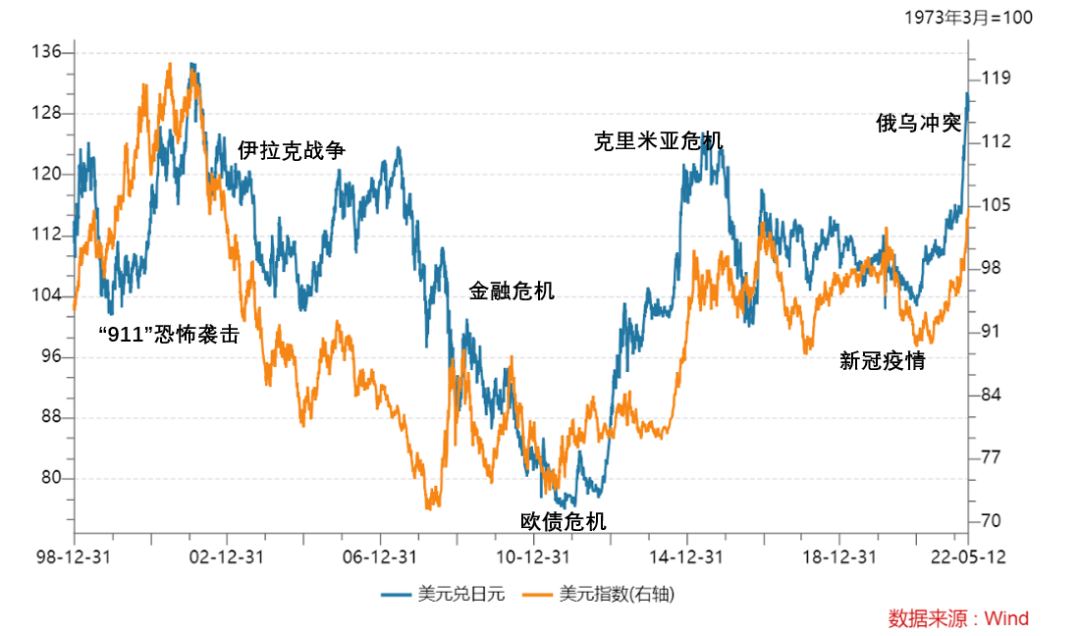 日元崩了加密幣崩，黃金笑到了最後