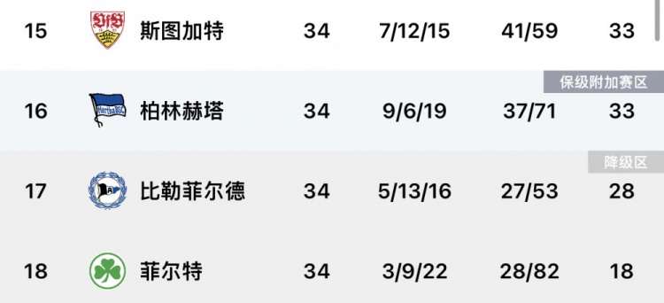 德甲降級附加賽（德甲降級情況：比勒、菲爾特降級，赫塔進附加賽，斯圖加特保級）