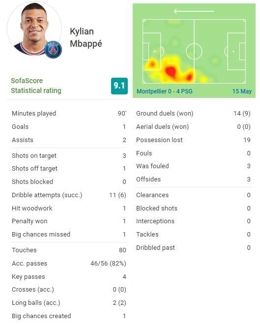 姆巴佩本赛季数据(姆巴佩本场数据：1球2助攻 1中框1造点 4次关键传球)