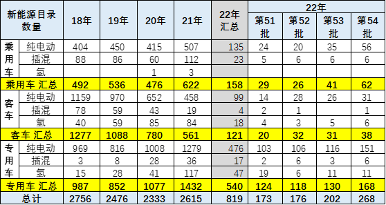 2022年第4批新能源车免车购税目录分析