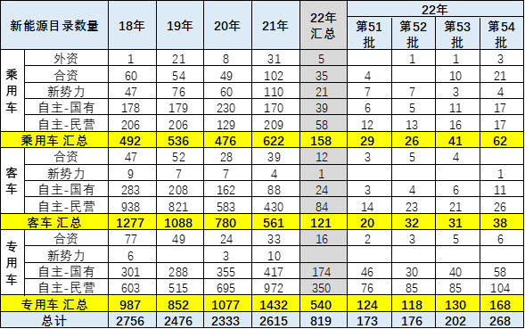2022年第4批新能源车免车购税目录分析