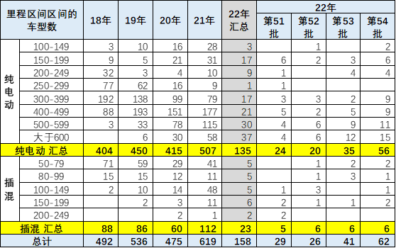 2022年第4批新能源车免车购税目录分析