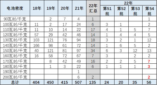 2022年第4批新能源车免车购税目录分析