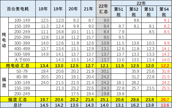 2022年第4批新能源车免车购税目录分析