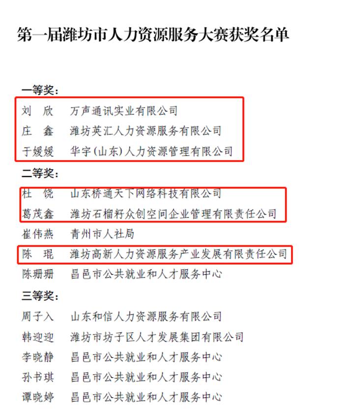 第一屆濰坊市人力資源服務大賽落幕 高新區(qū)多家企業(yè)獲獎