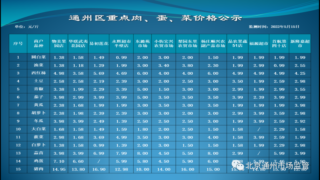 北京通州：肉蛋菜今天卖多少钱？根据疫情防控状况公示价格