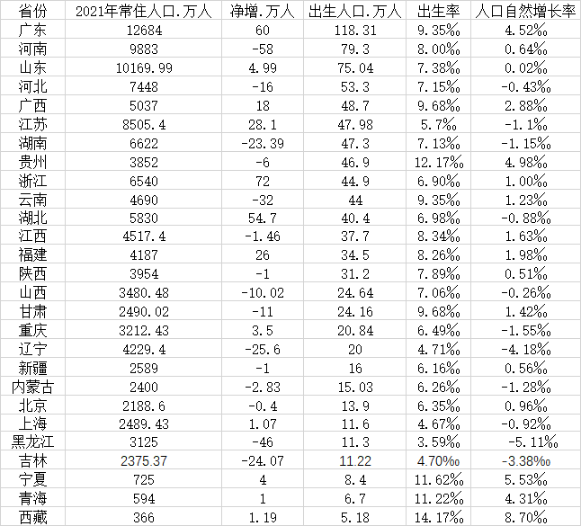 中国人口最多的省份(31省2021年人口大数据：16省常住人口负增长)