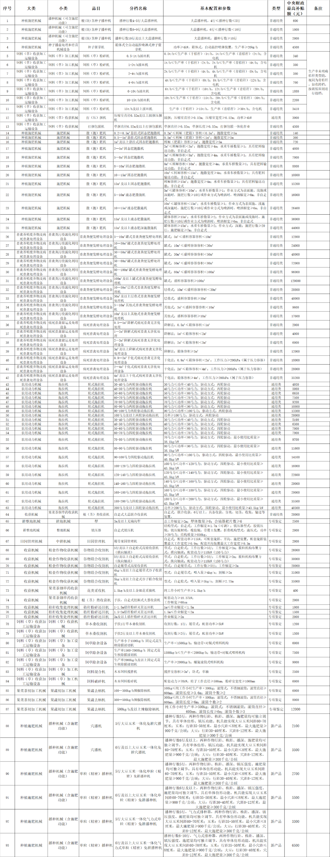 山东省农机购置补贴额一览表（2022年制修订部分）》及补贴范围调整 通告