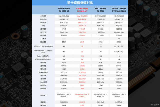 Radeon RX 6650 XT首发评测：核心、显存提速的甜品游戏卡
