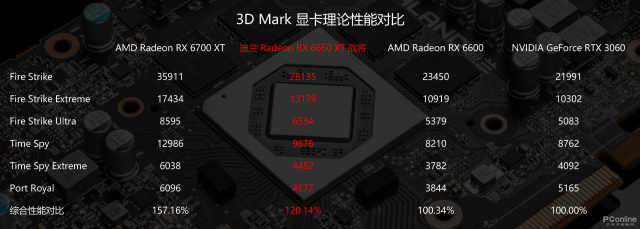 Radeon RX 6650 XT首发评测：核心、显存提速的甜品游戏卡